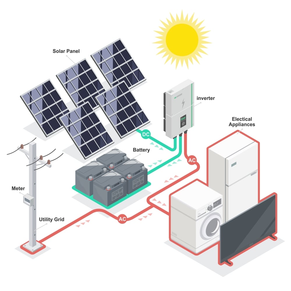 How Solar Panels Work on a House-min